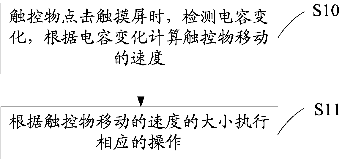 Touch screen control method and touch screen device