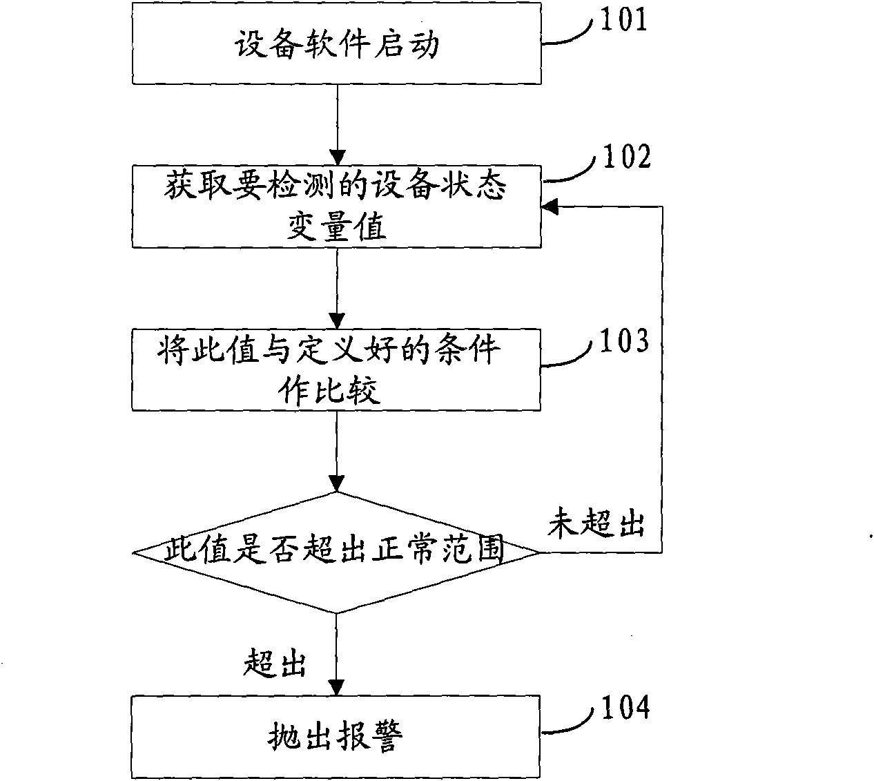 Method and system for monitoring abnormities in the technique process