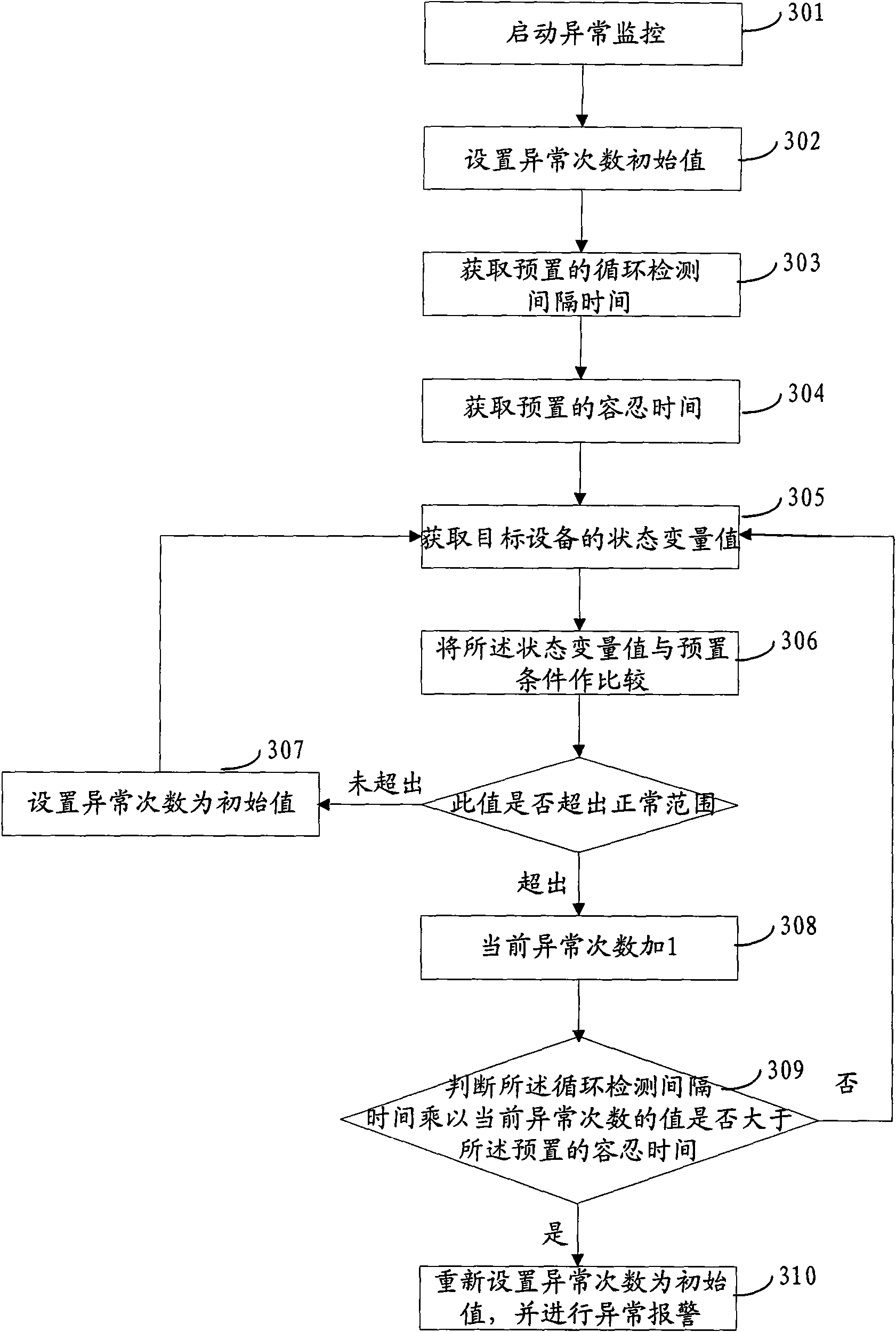 Method and system for monitoring abnormities in the technique process