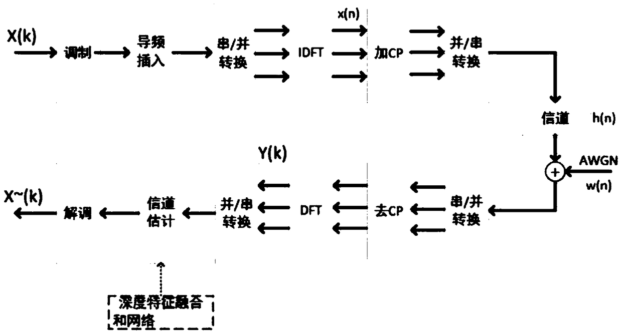 OFDM channel estimation method based on depth feature fusion network