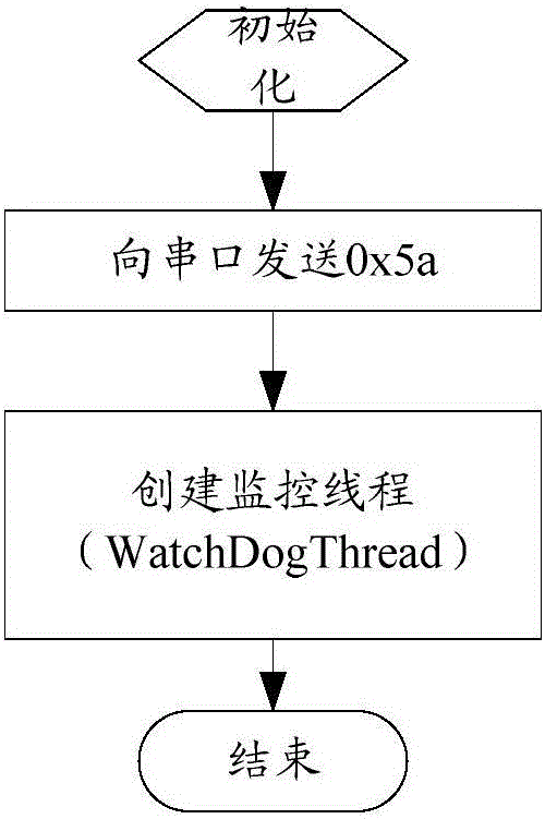 A Flash burning method, single board, upper computer and system