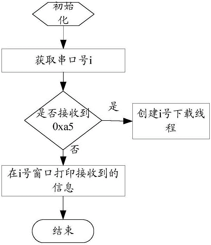 A Flash burning method, single board, upper computer and system