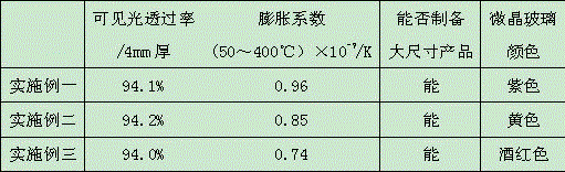 Colored glass-ceramic with ultra-low expansion coefficient and high transparency and preparation method thereof