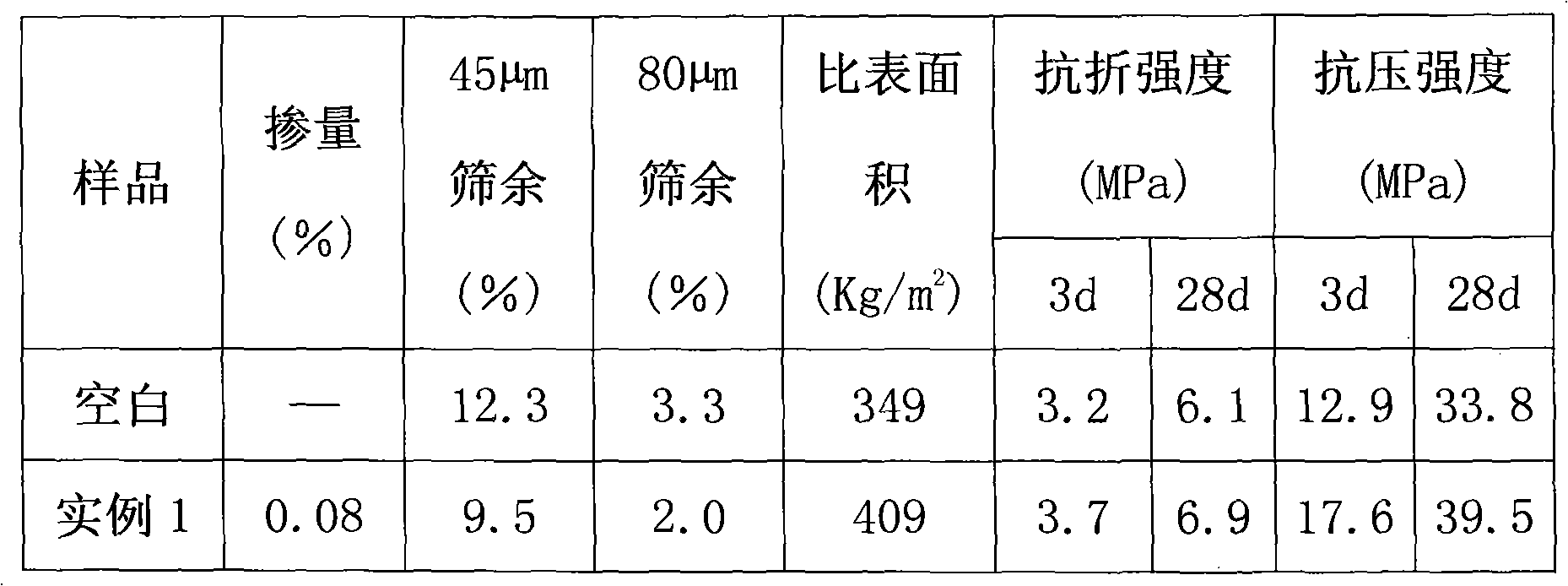 Chlorine-free high efficiency cement grinding aid and preparation method