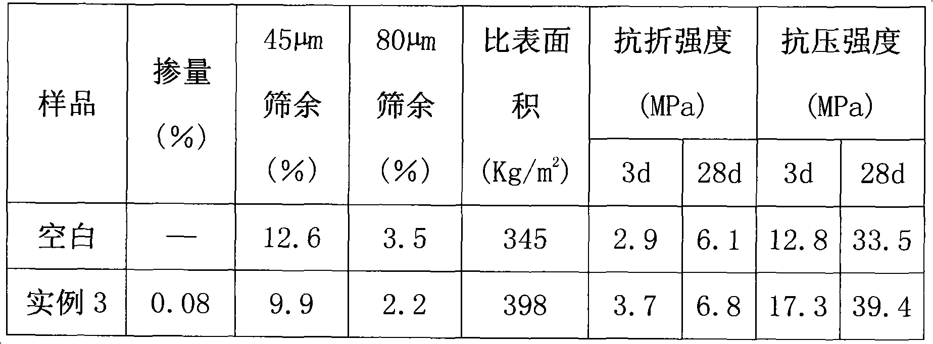 Chlorine-free high efficiency cement grinding aid and preparation method