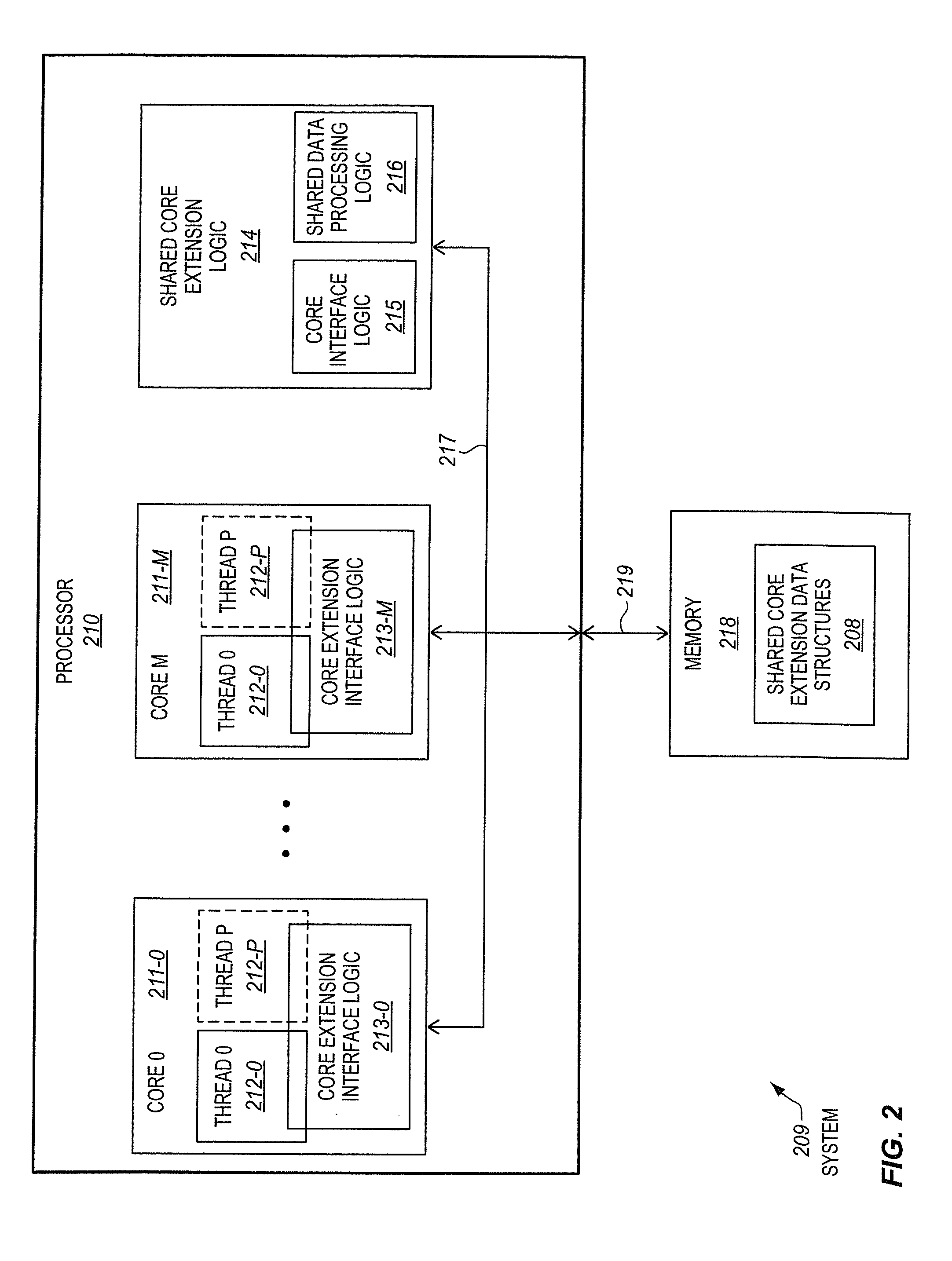 Processor having multiple cores, shared core extension logic, and shared core extension utilization instructions