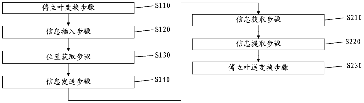 Information hiding method based on big data and Fourier transform, and robot system