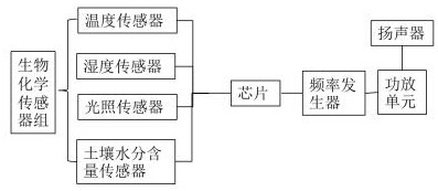 Plant audio frequency regulation and control adaptive system and method