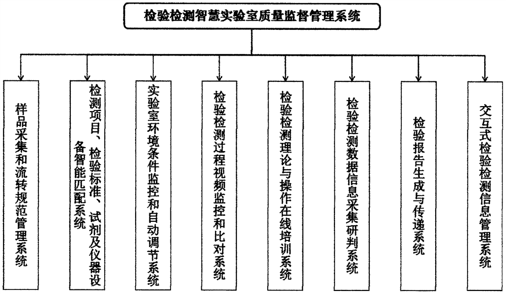 A Quality Supervision and Management System for Inspection and Testing Intelligent Laboratory