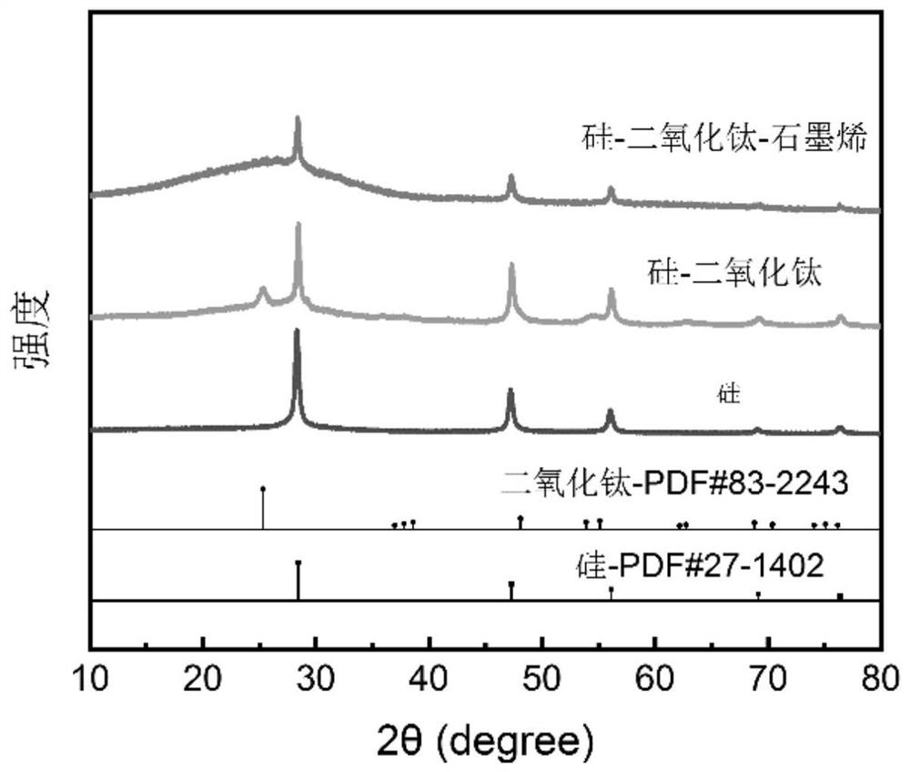 Preparation method of silicon-titanium dioxide-graphene flexible self-supporting electrode