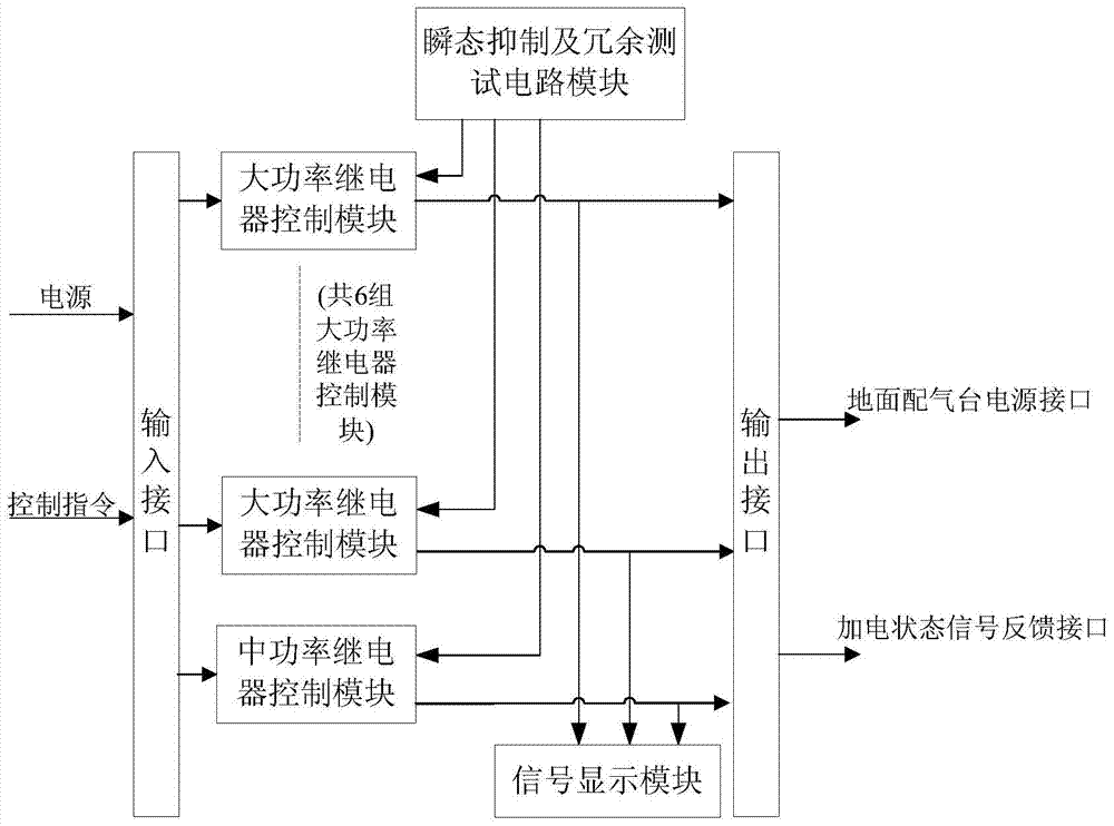 Power pre-measurement and control equipment power relay cabinet modular redundant control system