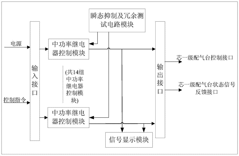 Power pre-measurement and control equipment power relay cabinet modular redundant control system