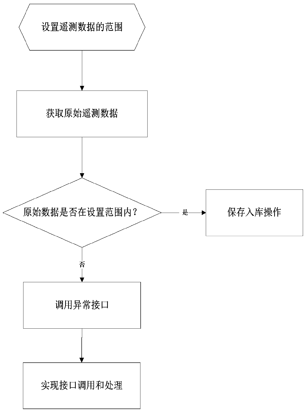 Data quality detection method based on energy data collection