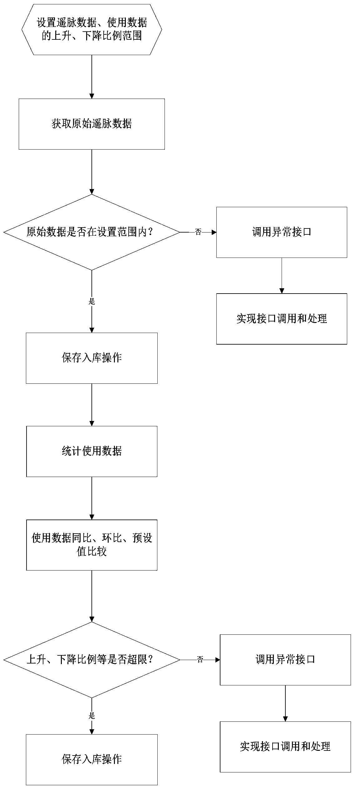 Data quality detection method based on energy data collection