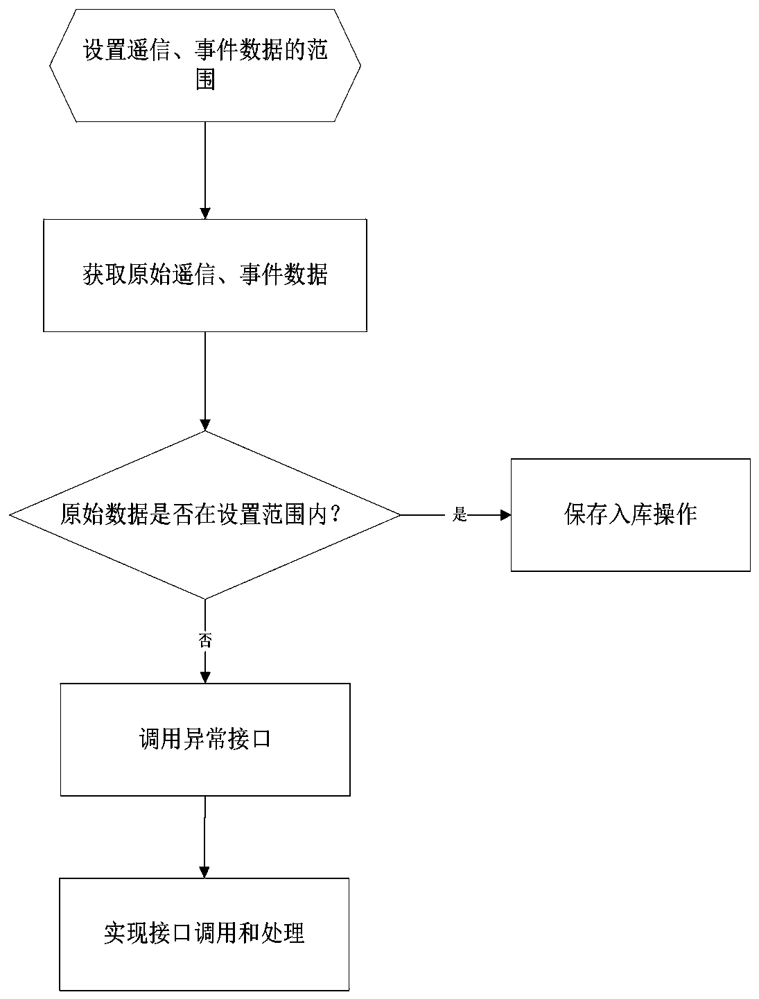 Data quality detection method based on energy data collection