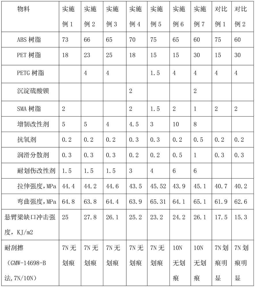 Toughened scratch-resistant ABS/PET alloy and preparation method thereof