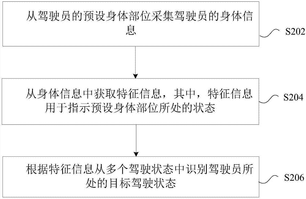 Driver state identification method and device, storage medium and processor