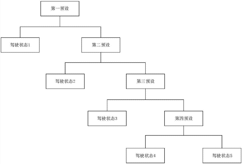 Driver state identification method and device, storage medium and processor