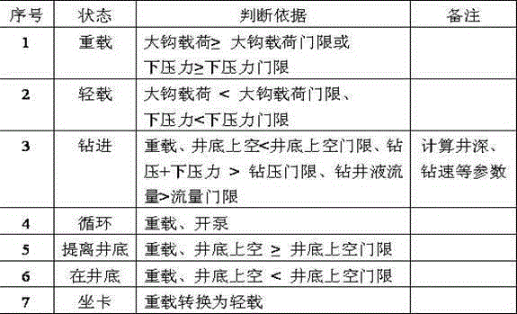 A method for automatic identification of drilling rig working state suitable for hydraulic drilling rig