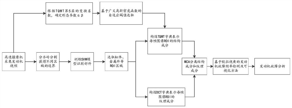 Visual vibration amplification method, visual vibration detection method and visual vibration detection system based on morphological component analysis