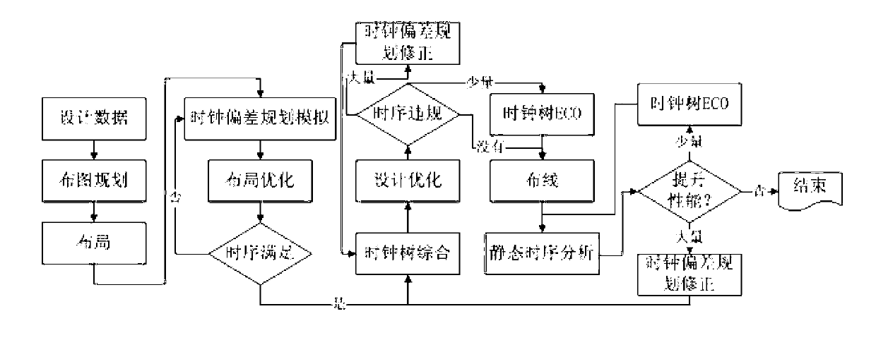 Processor performance optimization method based on clock planning deviation algorithm