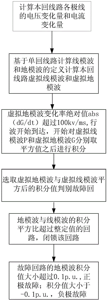 A fault line selection method for double-circuit DC transmission lines on the same tower