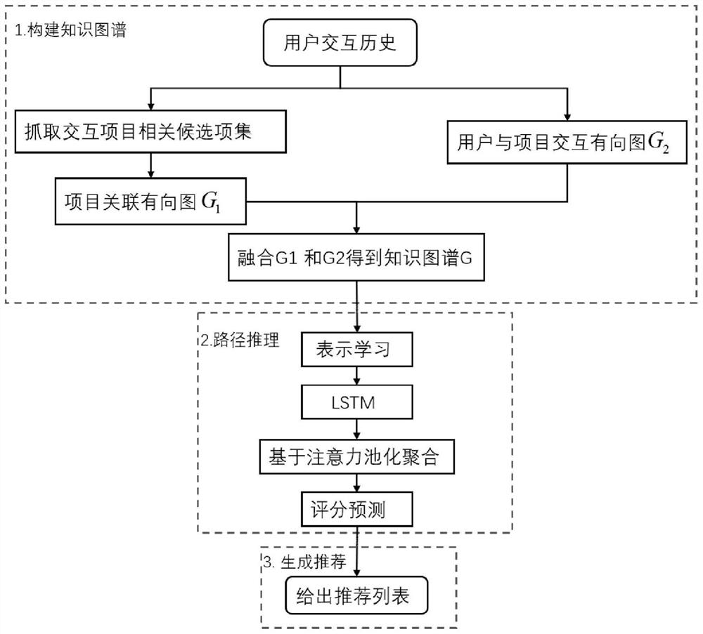 Multi-user recommendation system based on knowledge graph path reasoning