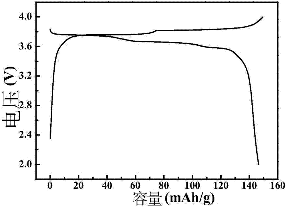 Cyano cathode material as well as preparation method and application thereof