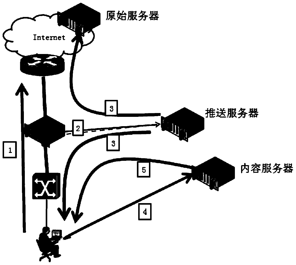 Long information pushing method and device in bypass environment