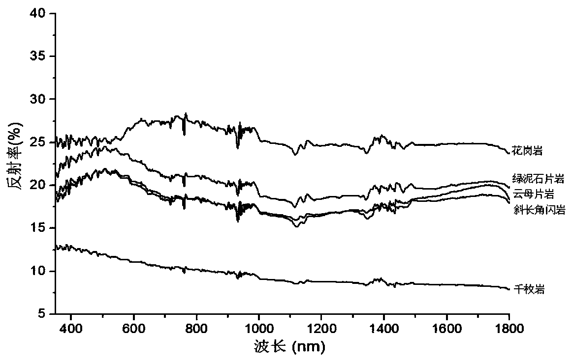 Anshan-style iron ore type determination method based on spectral features