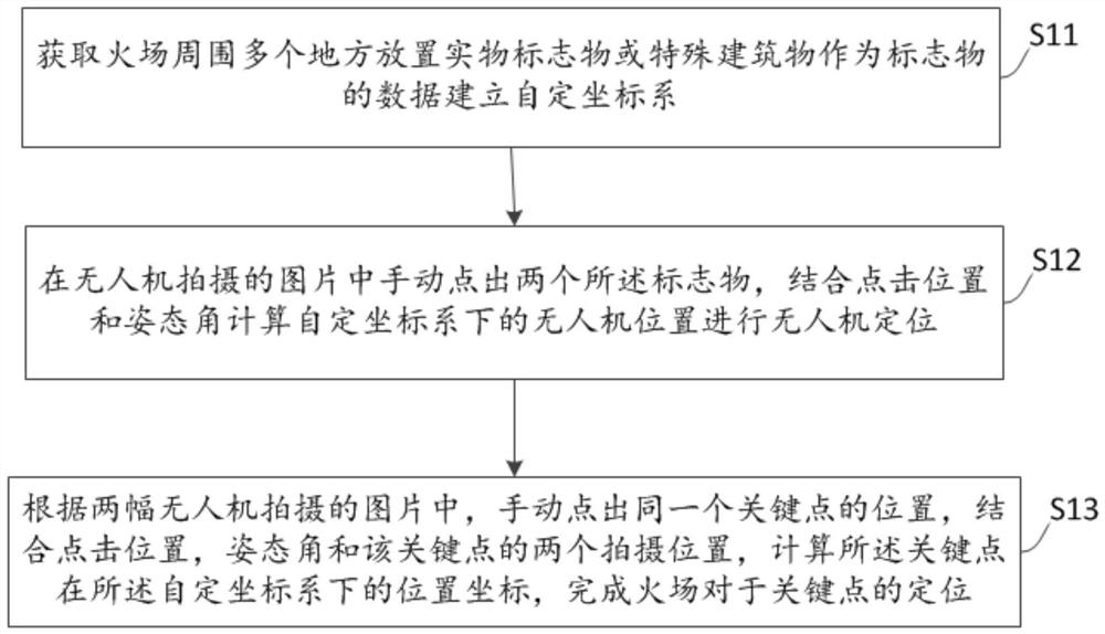 UAV-based fire location method and system