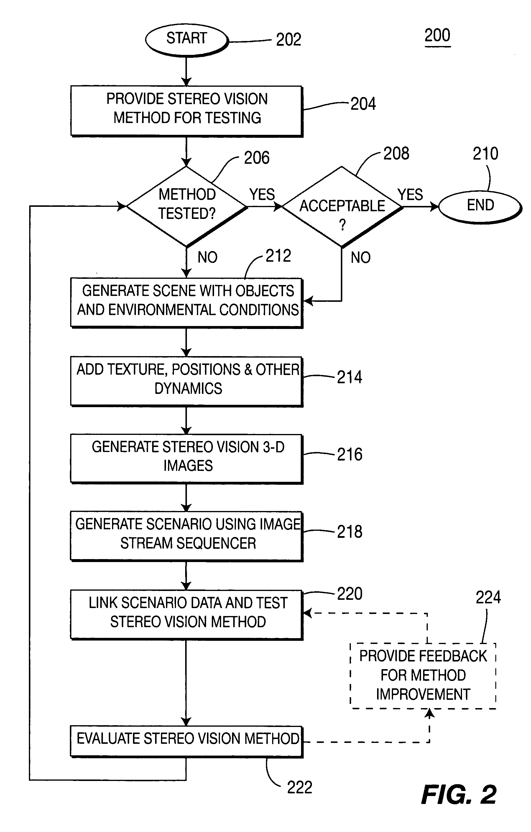 Method and apparatus for testing stereo vision methods using stereo imagery data