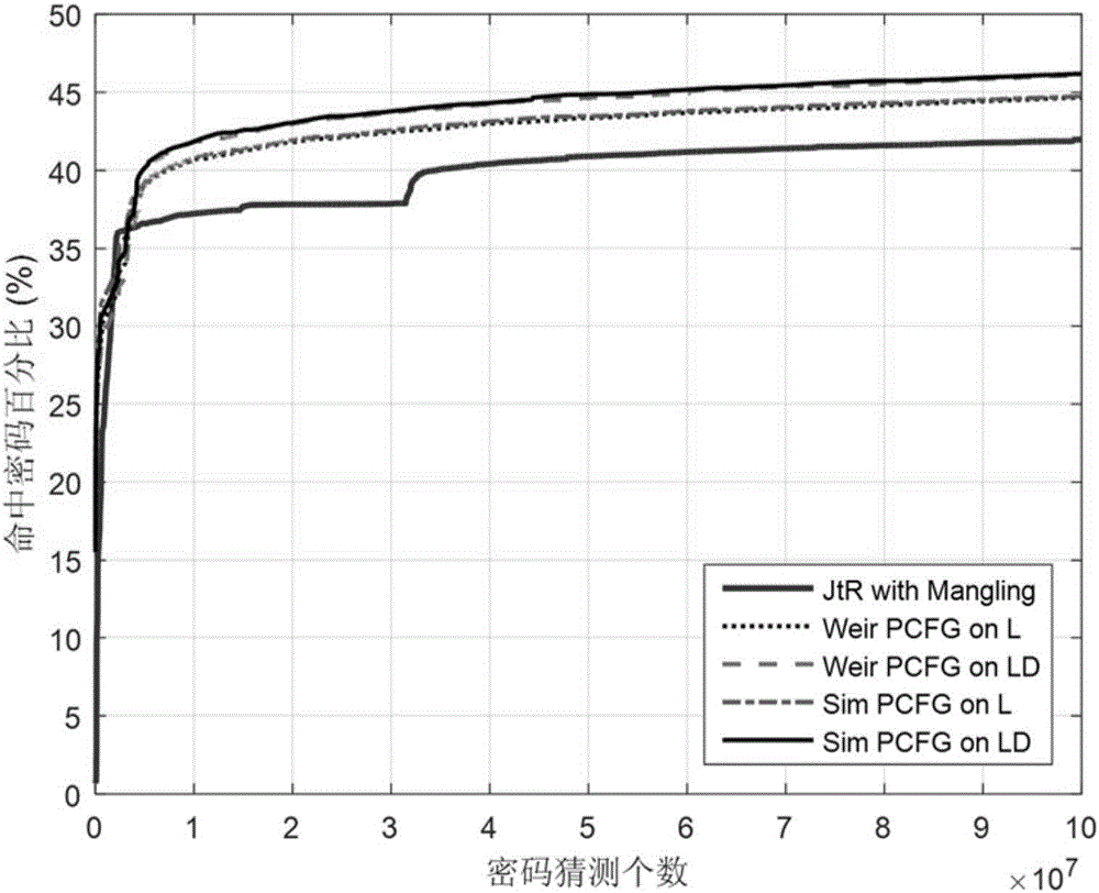 Password guessing set generating method and password cracking method based on user name information