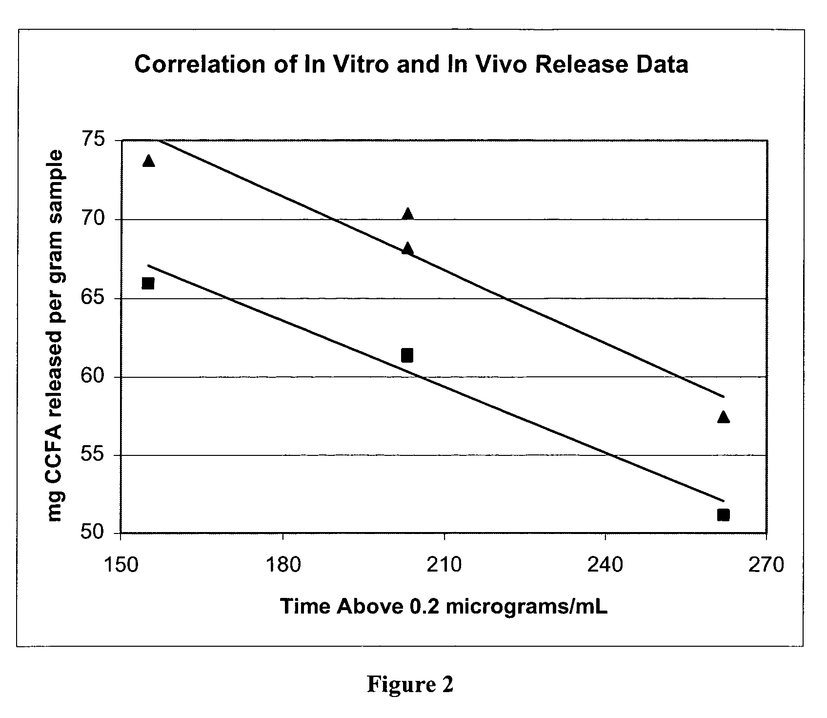 Pharmaceutical compositions having a modified vehicle