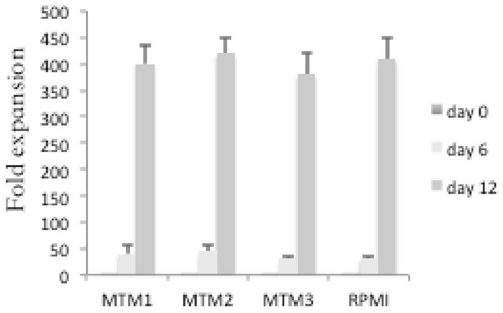 An improved rpmi1640 medium and its application