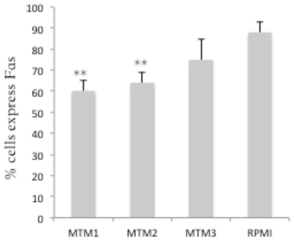 An improved rpmi1640 medium and its application