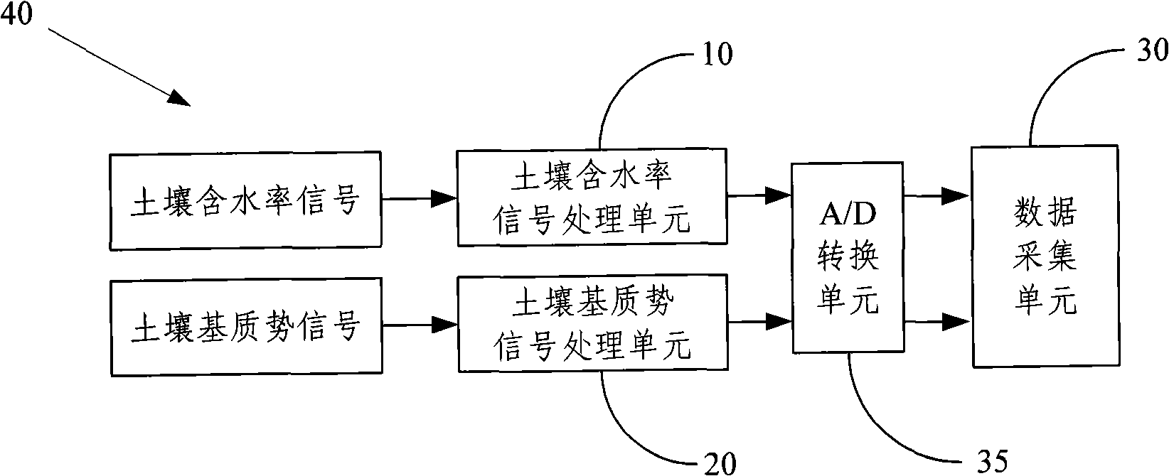 Composite sensor for measuring soil moisture characteristic curve