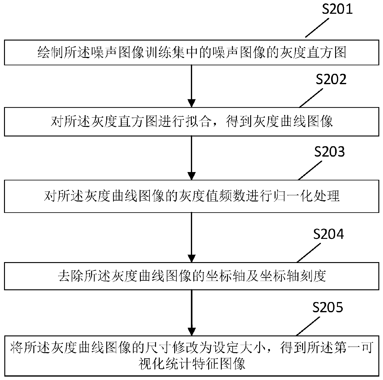 DenseNet-based image noise recognition method and device