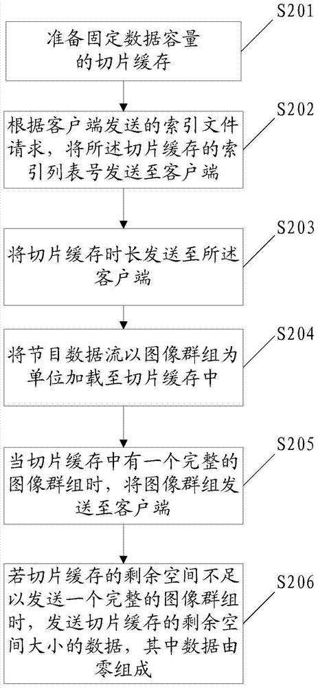 A TV program transmission method and device based on http real-time streaming media protocol