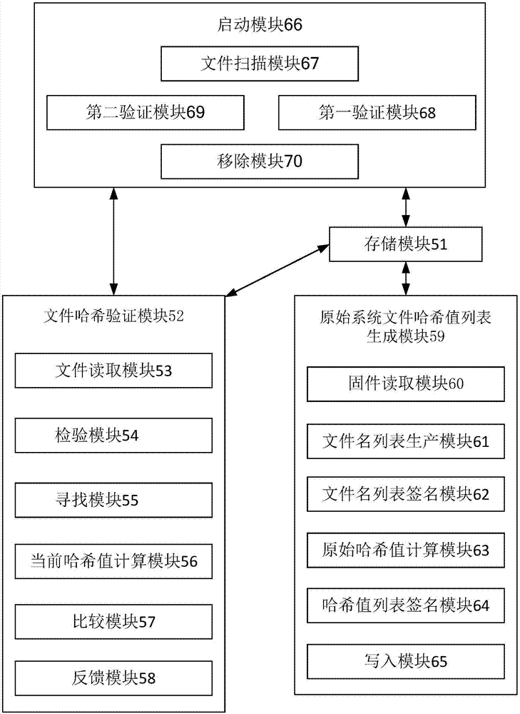 Android system security verification method and verification device thereof