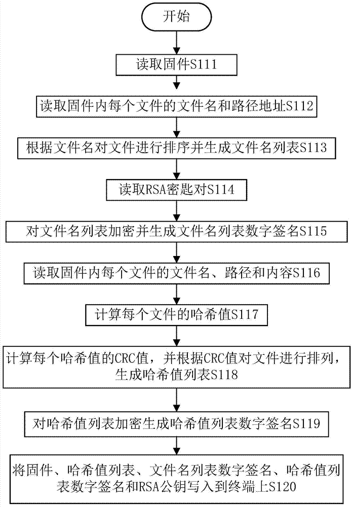 Android system security verification method and verification device thereof