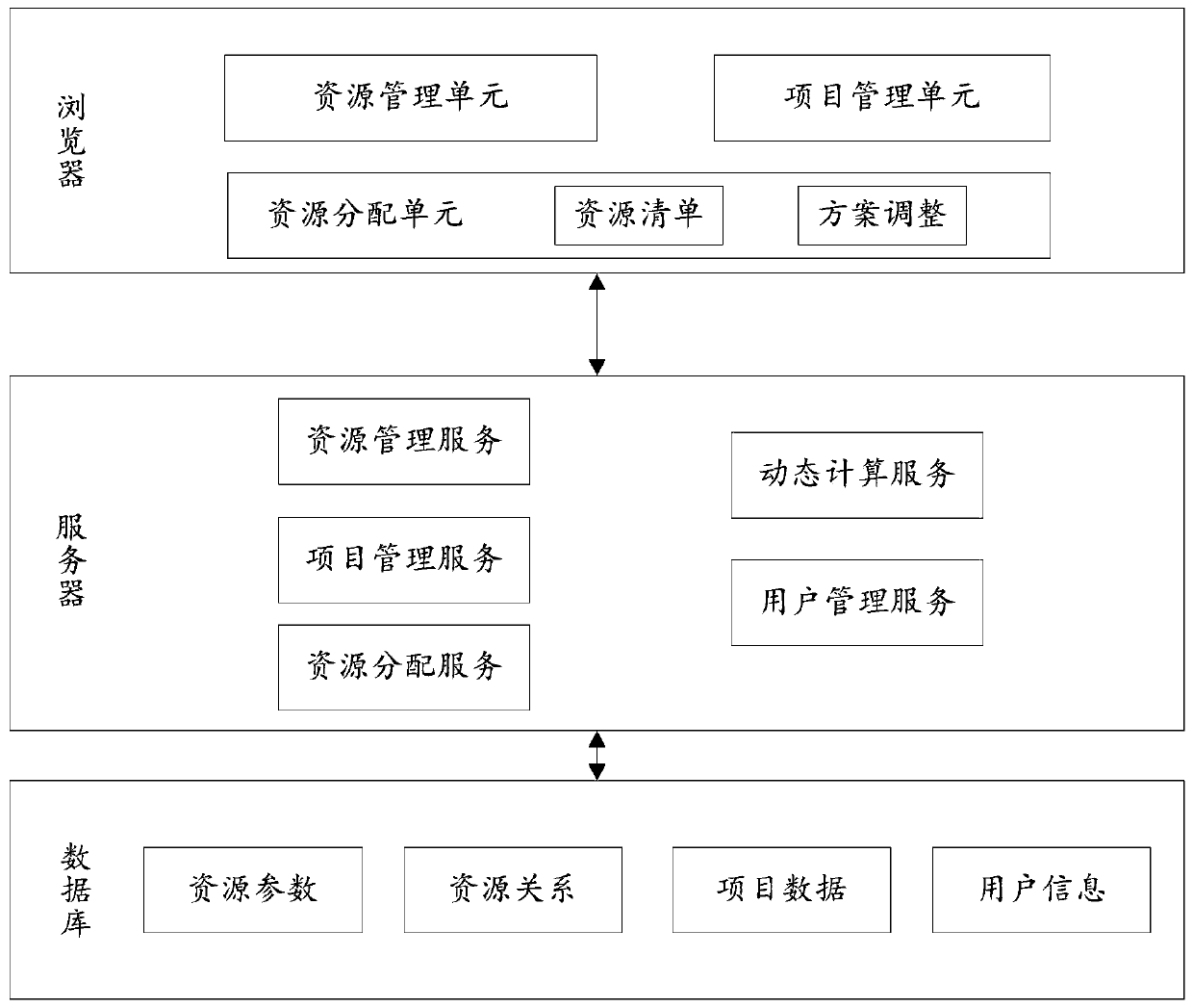 Resource allocation method and device, computer readable medium and electronic equipment