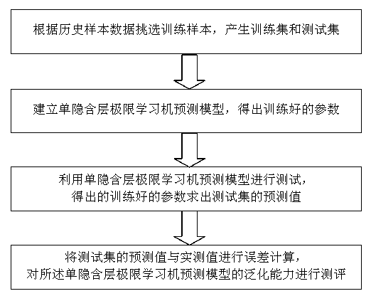 Rapid prediction method for facility agriculture environment factor