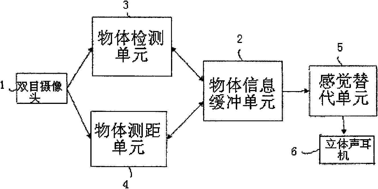 Method for replacing vision based on the cognizing and target identification