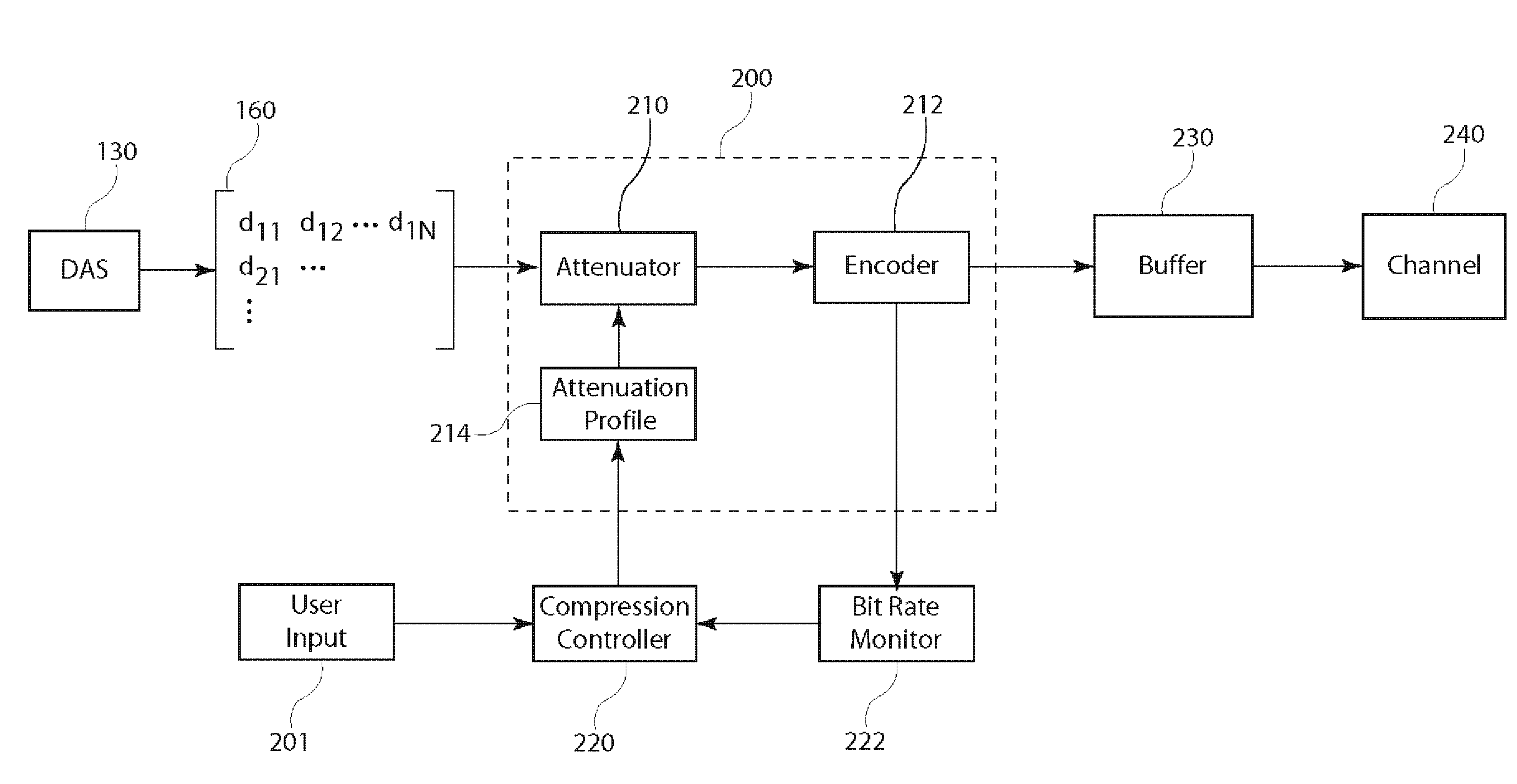 Adaptive compression of computed tomography projection data