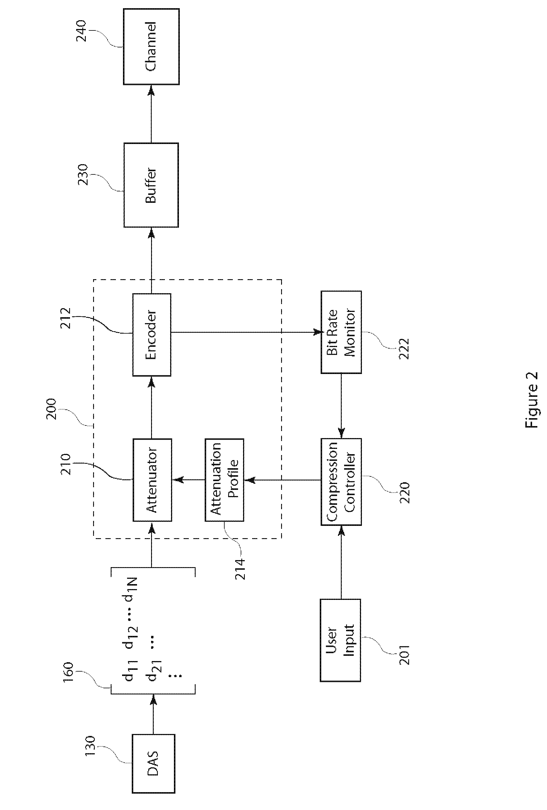 Adaptive compression of computed tomography projection data