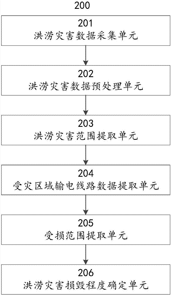 Method and system for determining damage degrees of electric transmission lines in flood disaster