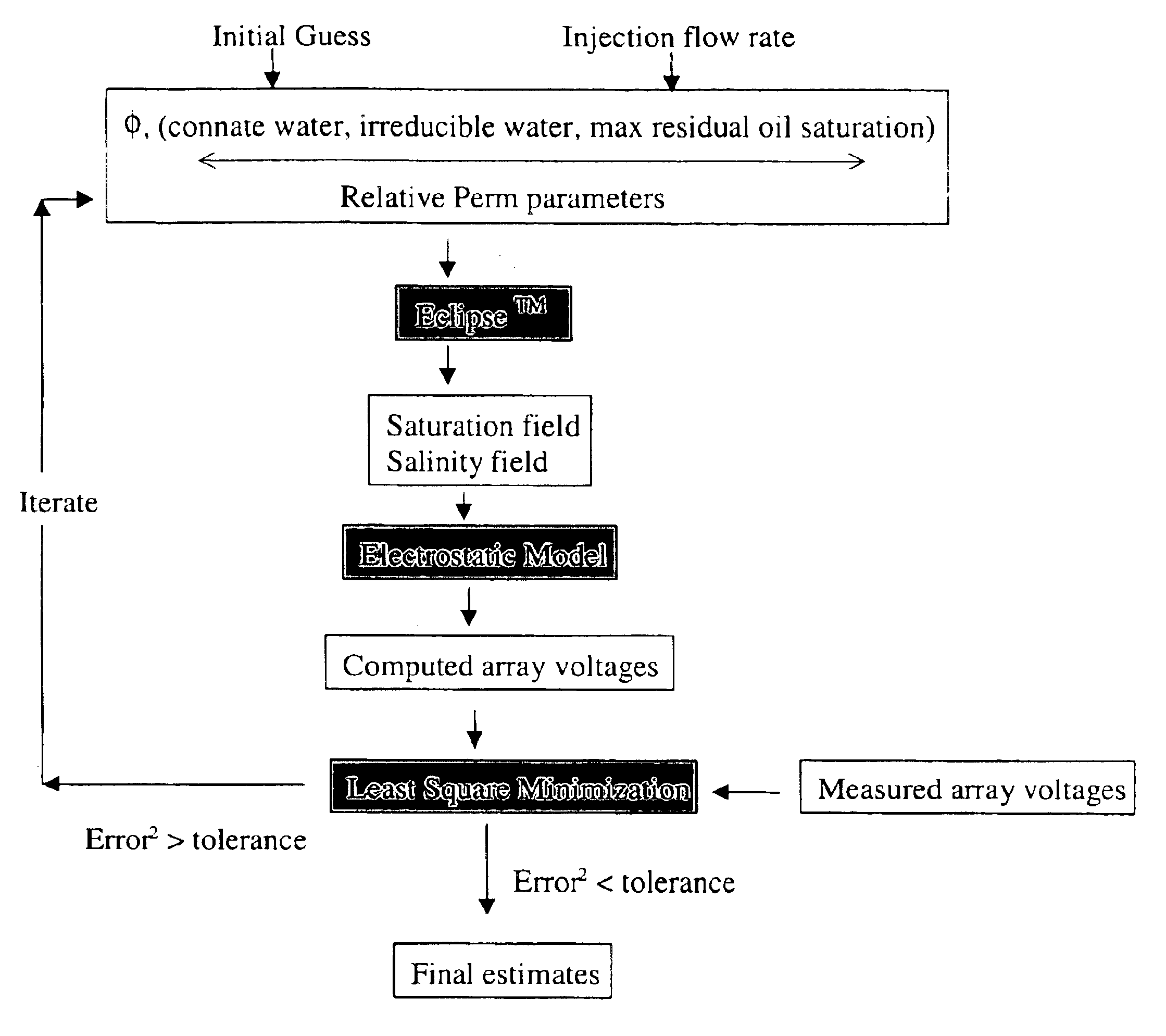 Estimating formation properties in inter-well regions by monitoring saturation and salinity front arrivals