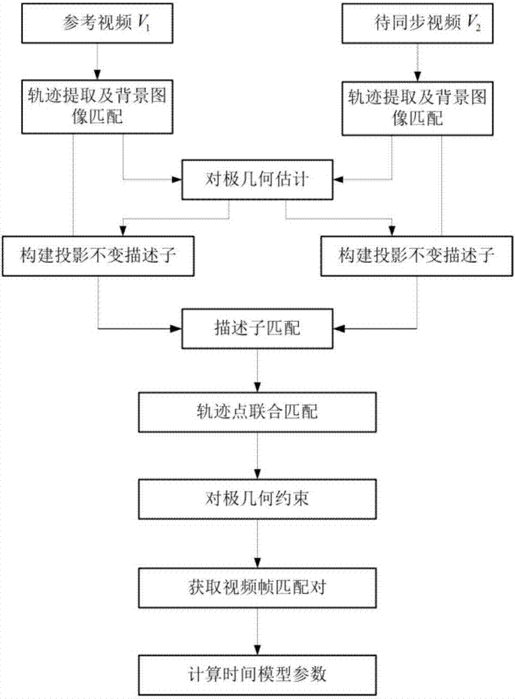 Video synchronization method based on projection unchangeable descriptor