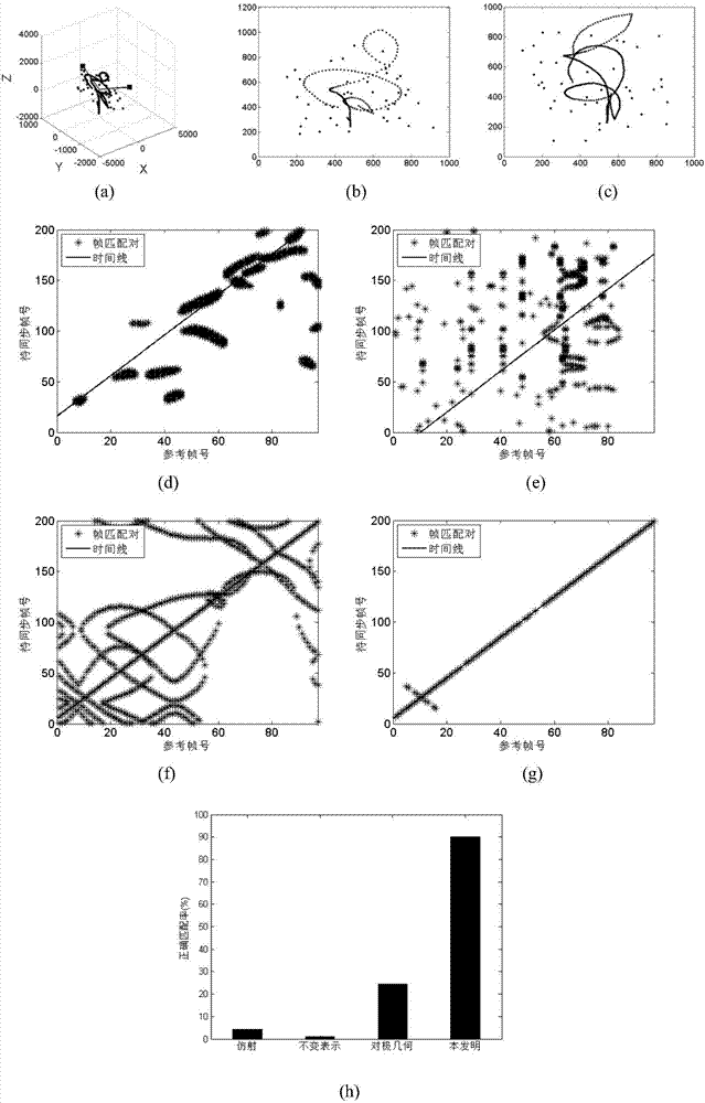 Video synchronization method based on projection unchangeable descriptor